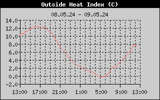 Суточный ход Heat Index