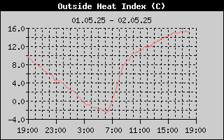   Heat Index