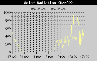 Суточный ход солнечой радиации