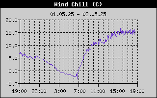   Wind Chill